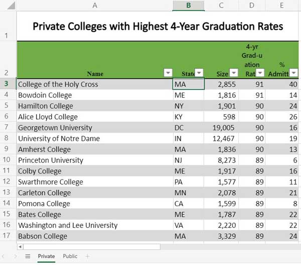 Link to spreadsheet listing Colleges with the highest graduation rates