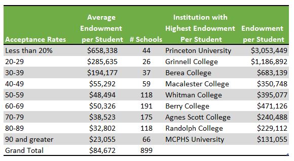 Average Endowments by Acceptance Rates