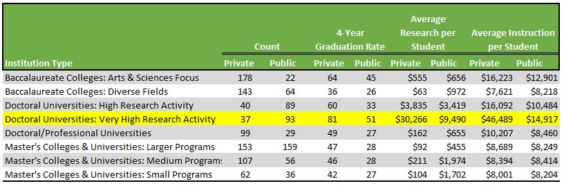 Table comparing research universites to other institutions