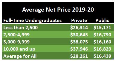 50-50 College Average Net Price by size