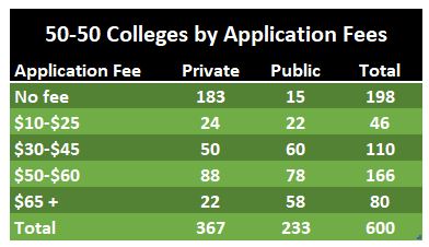 50-50 Colleges application fees