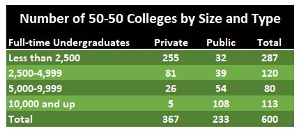 50-50 Colleges by size and type