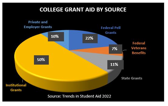 Pie chart showing college grants by source