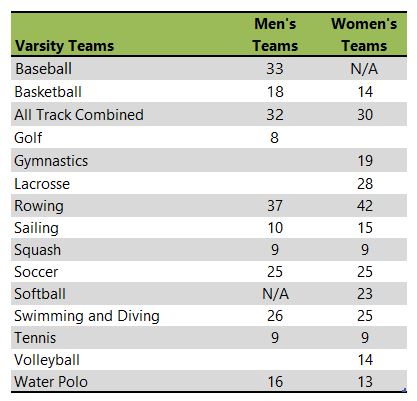 Table listing George Washington University athletic teams