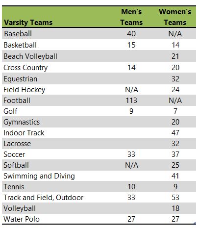 University of California Davis athletic team listing